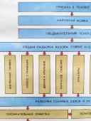 Учебный плакат «Схема технологического процесса ремонта кузовов» из серии «Ремонт кузовов и кабин легковых автомобилей», худ. Семечкин Е. В., изд-во «Высшая школа», Одесса, 1990 г.