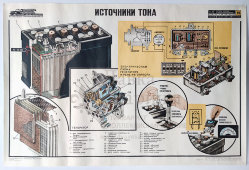Учебный плакат «Источники тока» из серии «Система питания и оборудования автомобиля», худ. Добровольский В. Н., изд-во ДОСААФ СССР, Одесса, 1979 г.